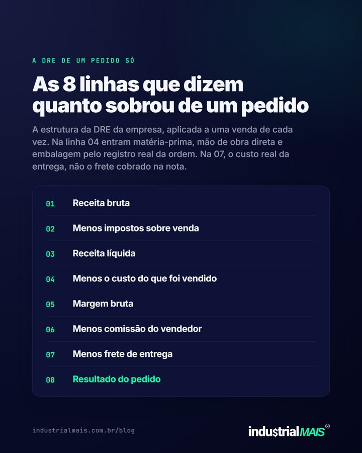 Post sobre a DRE de um pedido