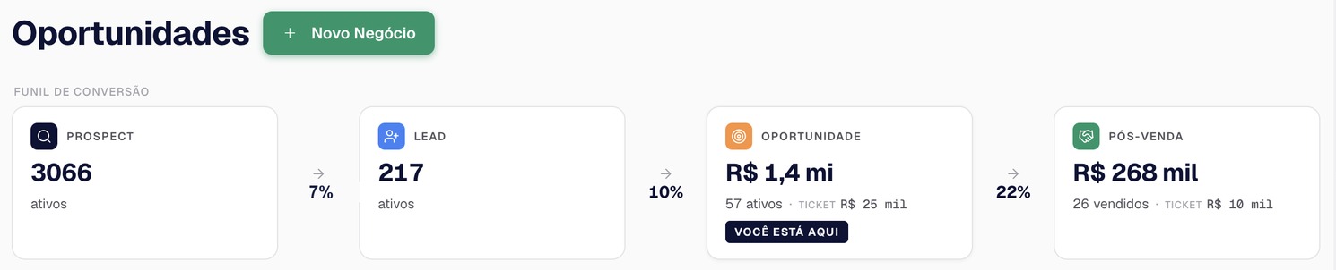 Funil de conversão do ImaisCRM com prospects, leads, oportunidades e pós-venda