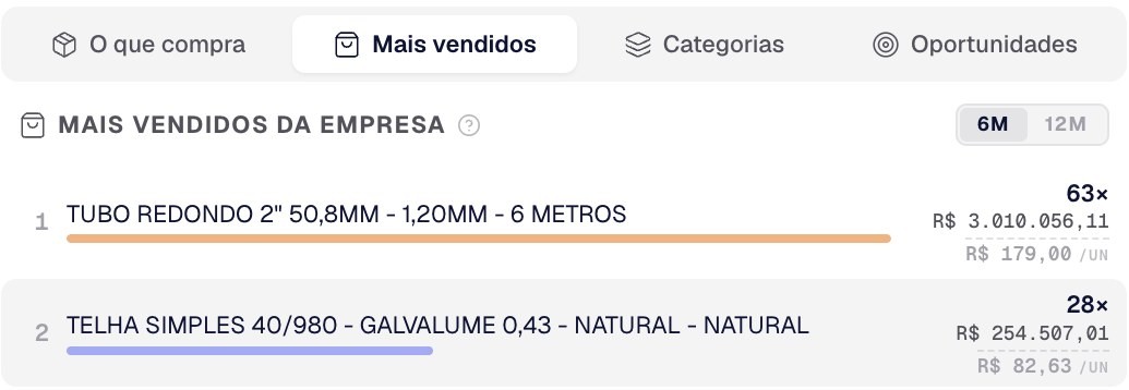 Itens mais comprados pelo cliente com quantidade, volume e preço médio
